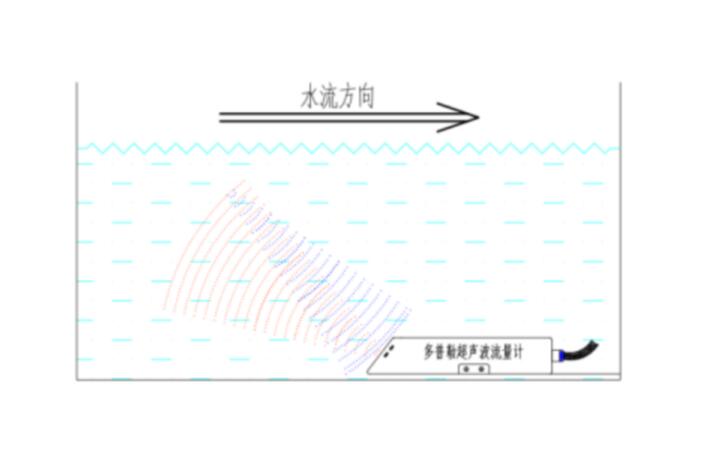 多普勒明渠流量监测系统工作原理