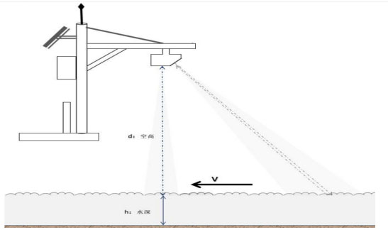 Medidores de caudal por radar Diagrama de instalación del producto