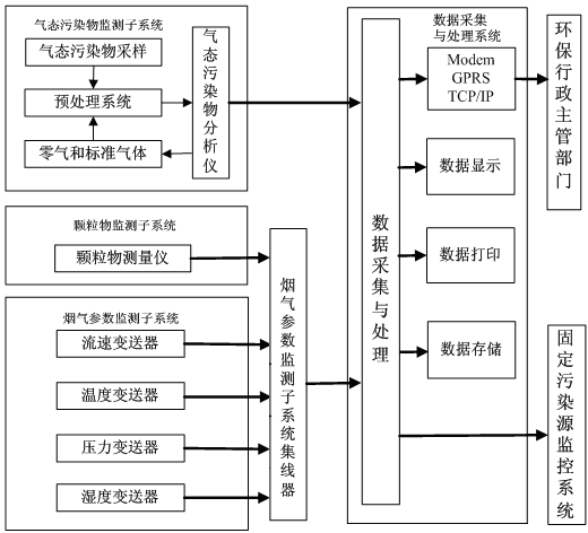 cems烟气监测系统