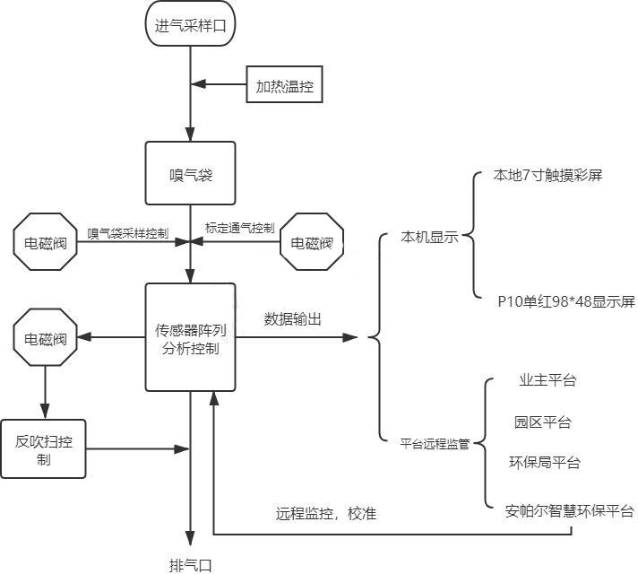 恶臭在线监测系统参数