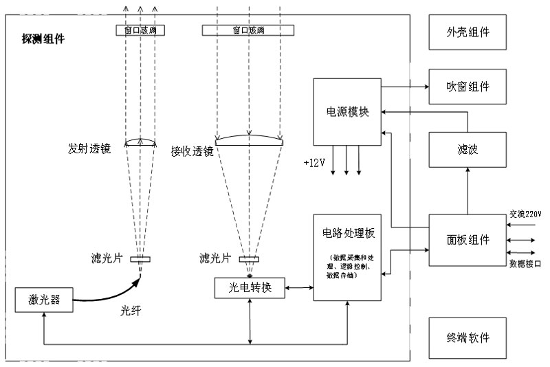 综合测云仪原理组成框图
